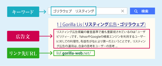 リスティング広告の仕組み